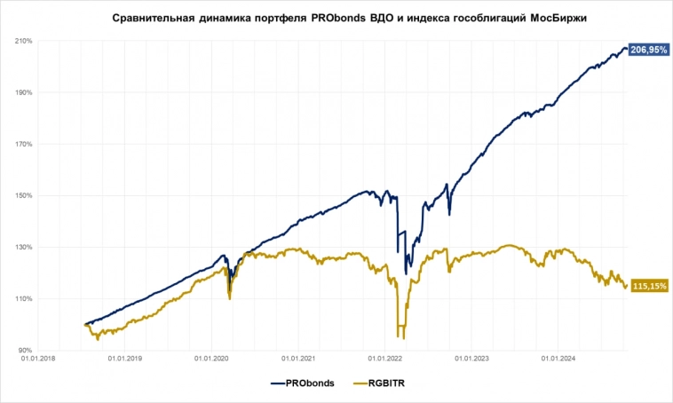 Портфель ВДО (12,8% за 12 мес). На низком старте за покупками