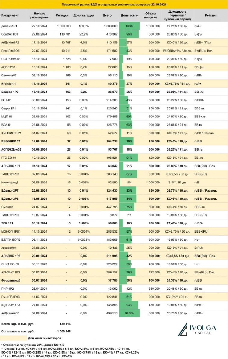 Итоги первичных размещений ВДО и некоторых розничных выпусков на 22 октября 2024 г.