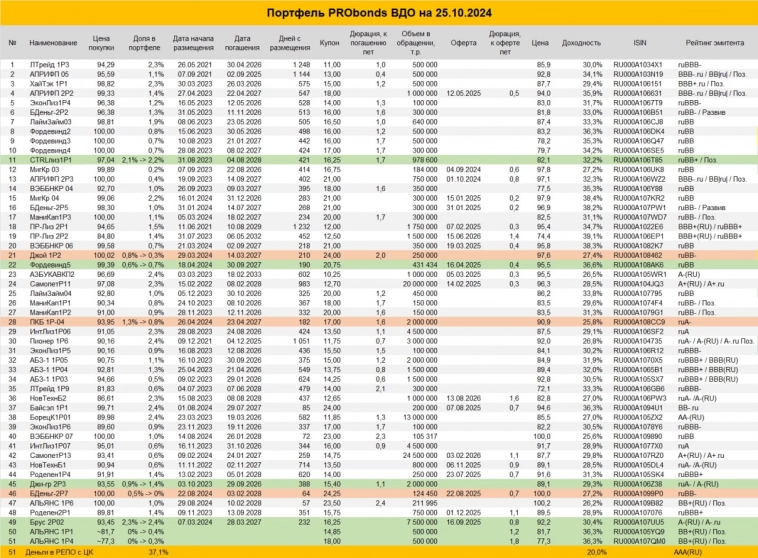 Сделки в портфеле ВДО. Как почти всегда, осторожные