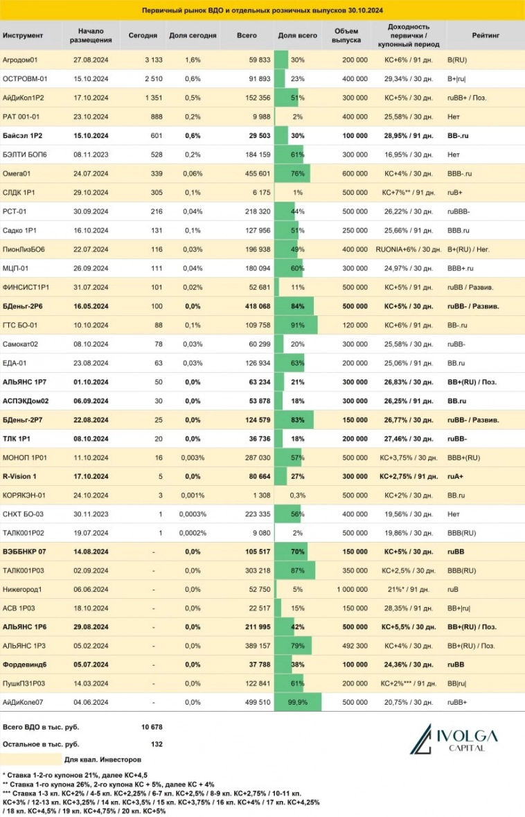 Итоги первичных размещений ВДО и некоторых розничных выпусков на 30 октября 2024 г.