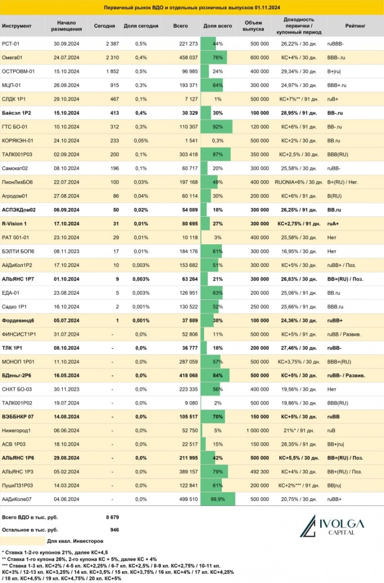 Итоги первичных размещений ВДО и некоторых розничных выпусков на 1 ноября 2024 г.