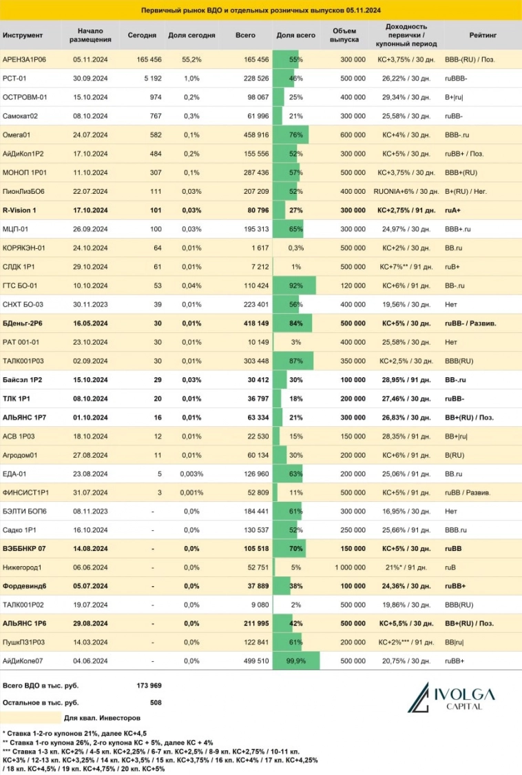 Итоги первичных размещений ВДО и некоторых розничных выпусков на 05 ноября 2024 г.