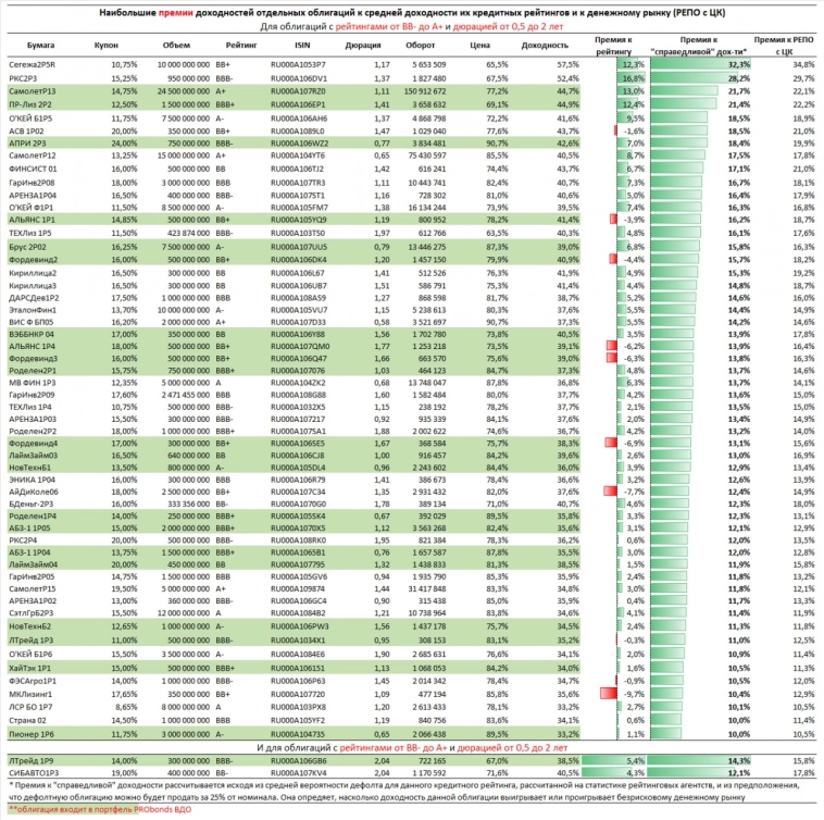 Наиболее доходные высокодоходные (облигации)