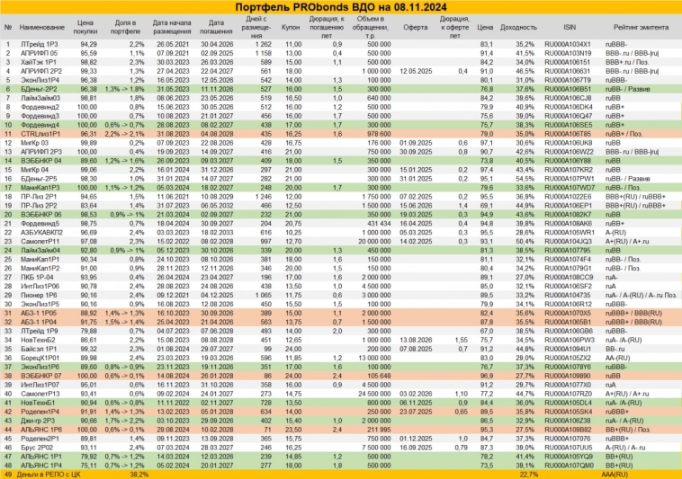 Сделки в портфеле ВДО. Вес облигаций немного, но теперь увеличивается