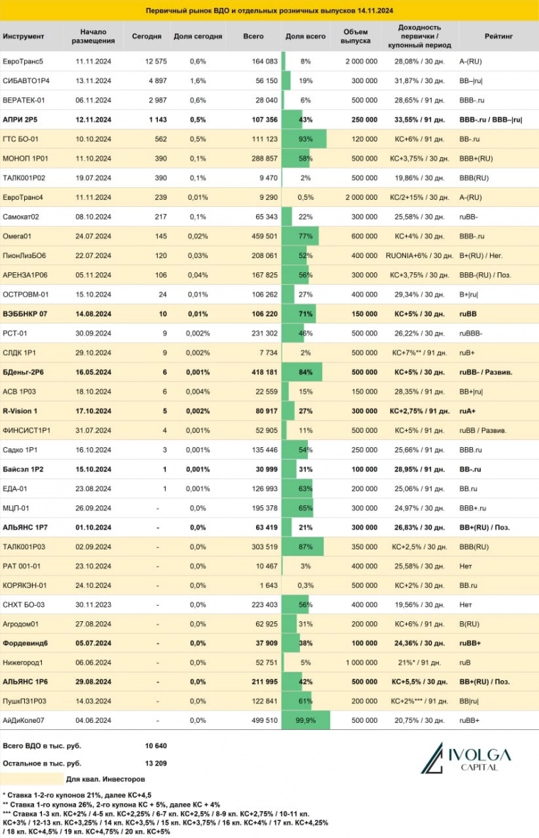 Итоги первичных размещений ВДО и некоторых розничных выпусков на 14 ноября 2024 г.
