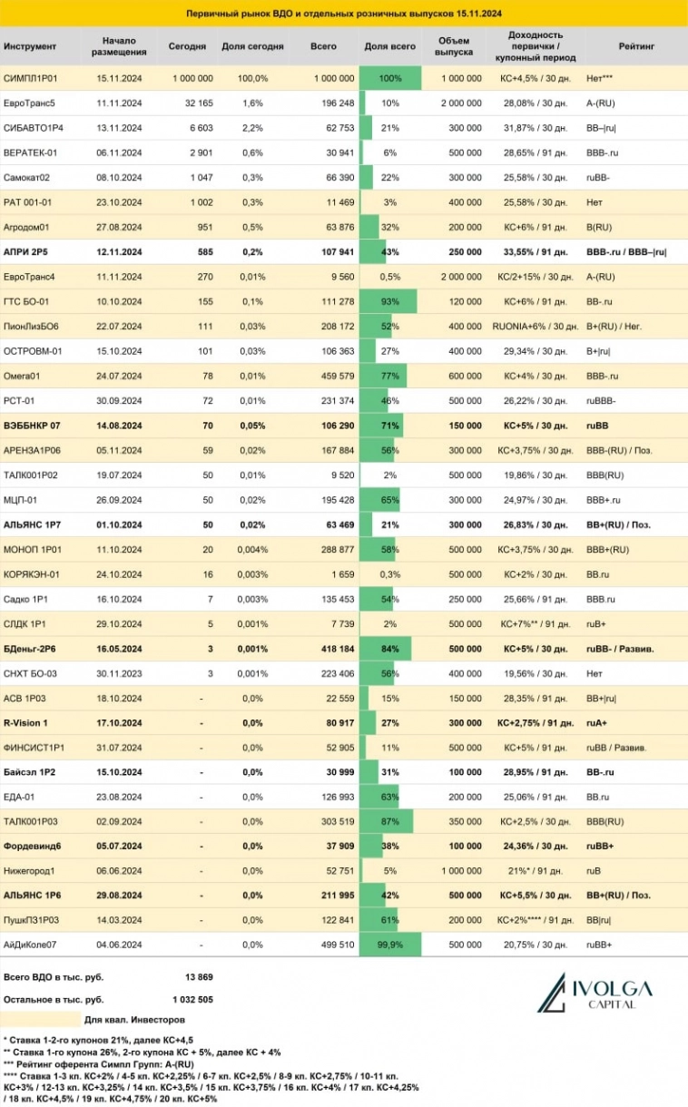 Итоги первичных размещений ВДО и некоторых розничных выпусков на 15 ноября 2024 г.