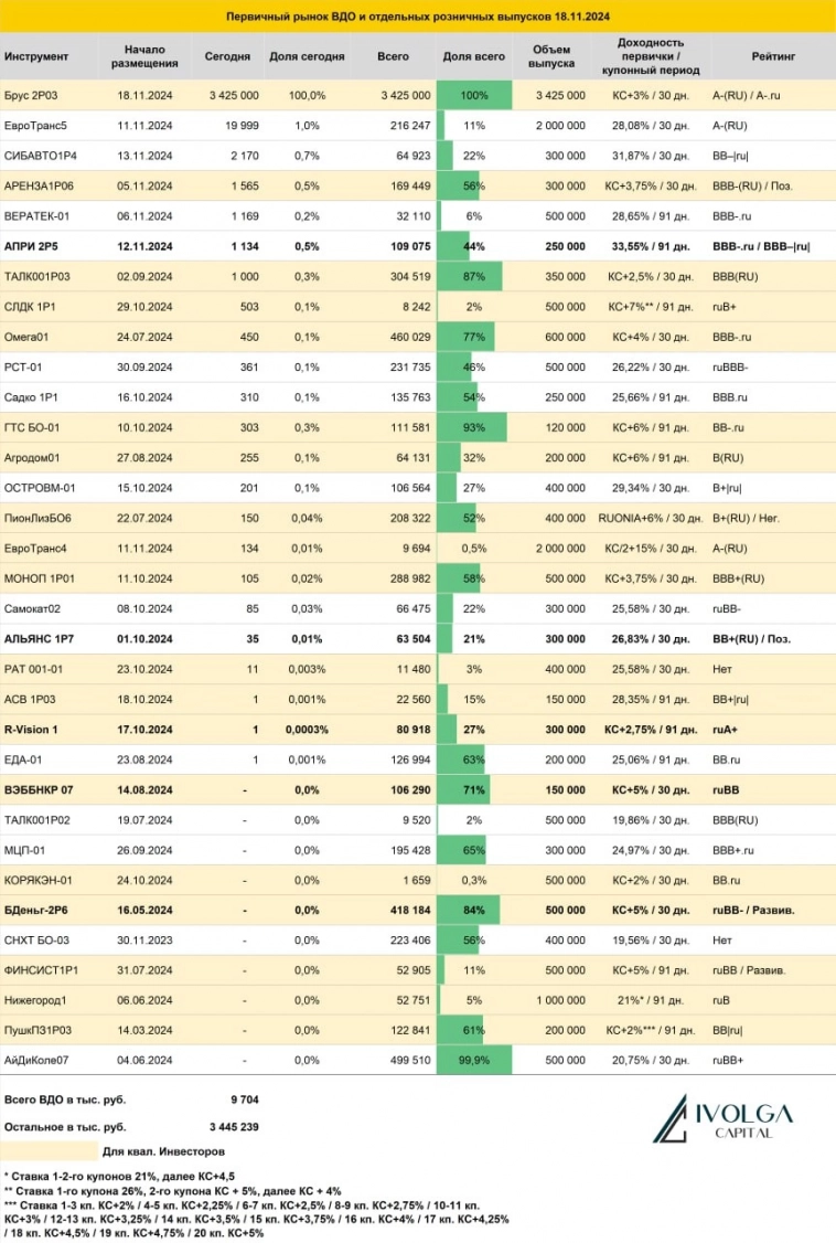 Итоги первичных размещений ВДО и некоторых розничных выпусков на 18 ноября 2024 г.