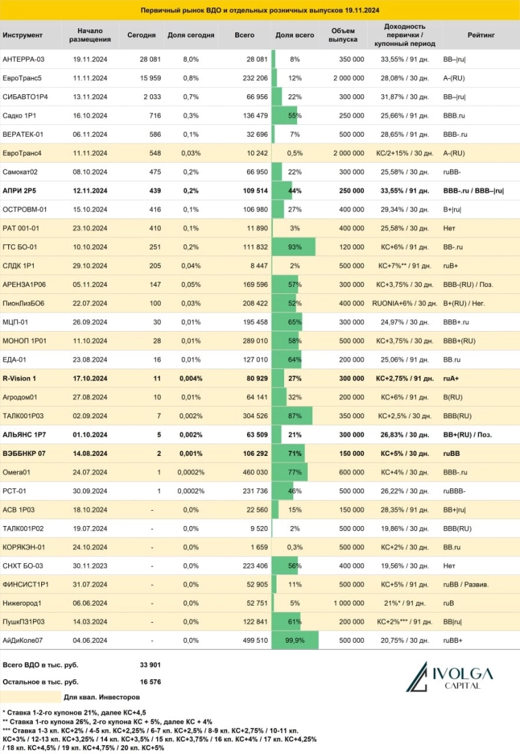 Итоги первичных размещений ВДО и некоторых розничных выпусков на 19 ноября 2024 г.