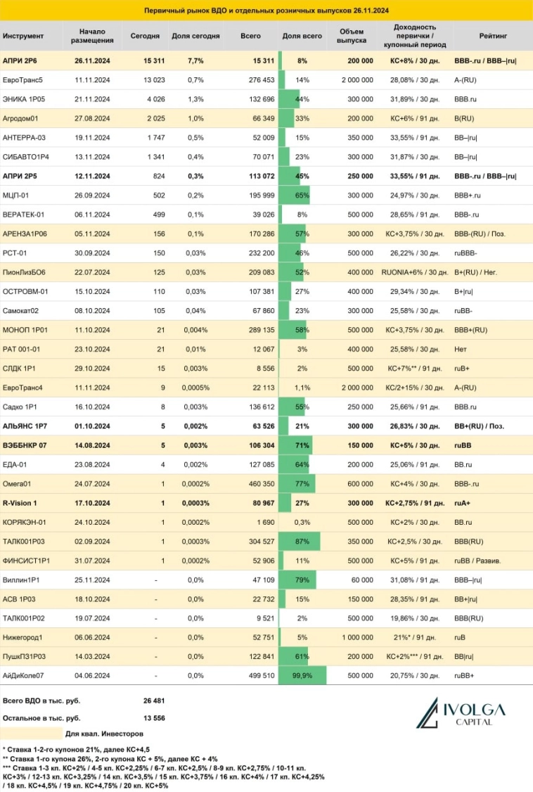 Итоги первичных размещений ВДО и некоторых розничных выпусков на 26 ноября 2024 г.