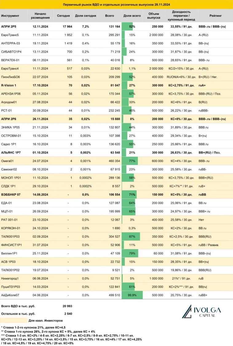 Итоги первичных размещений ВДО и некоторых розничных выпусков на 28 ноября 2024 г.