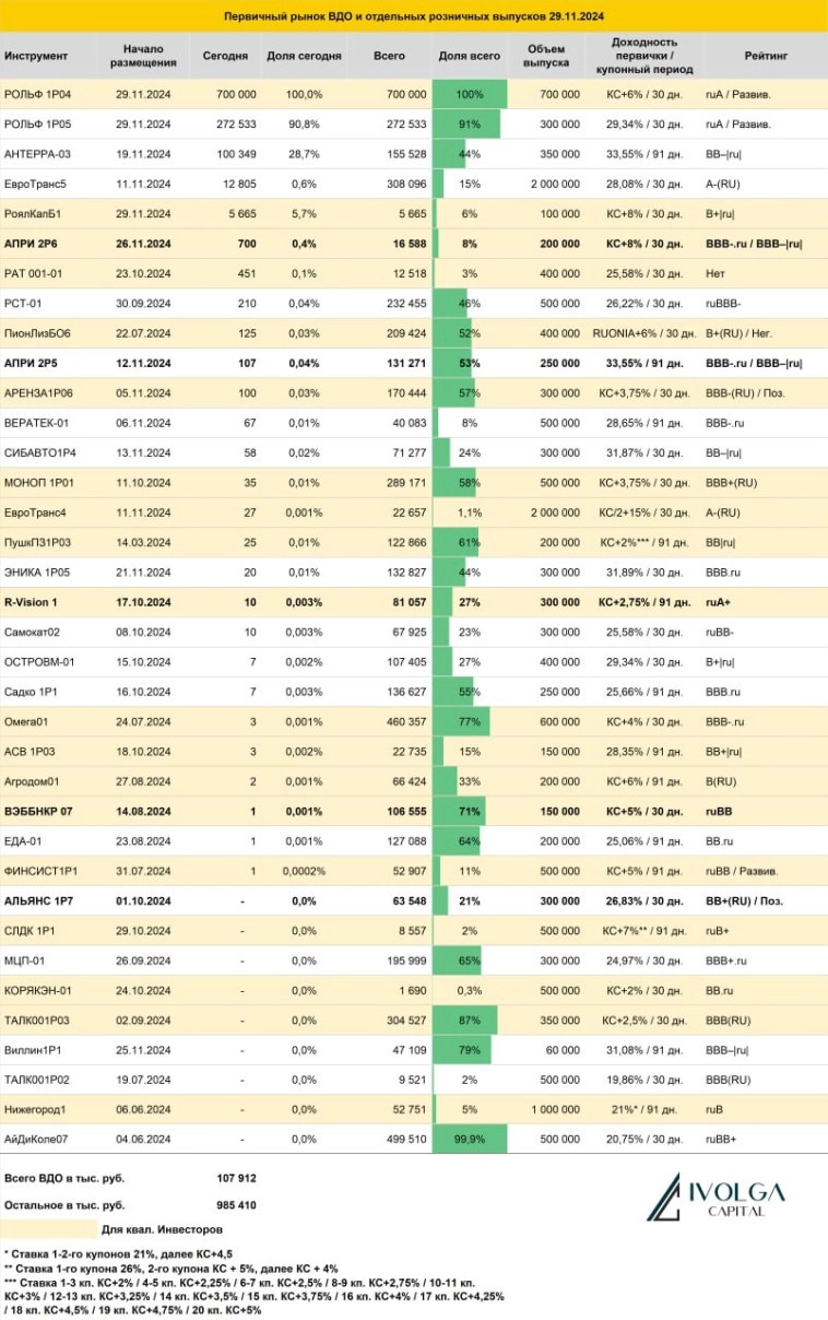 Итоги первичных размещений ВДО и некоторых розничных выпусков на 29 ноября 2024 г.