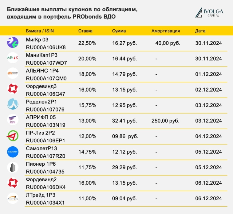 Ближайшие выплаты купонов и амортизаций по облигациям в портфеле PRObonds ВДО