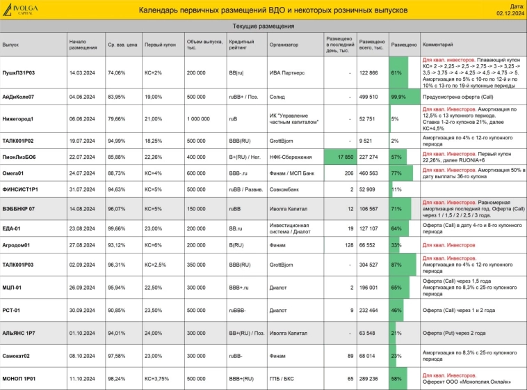 Календарь размещений ВДО+ (Селектел под КС + 4%, Монополия под 28%, АПРИ под КС + 8% и под фикс 30%...)