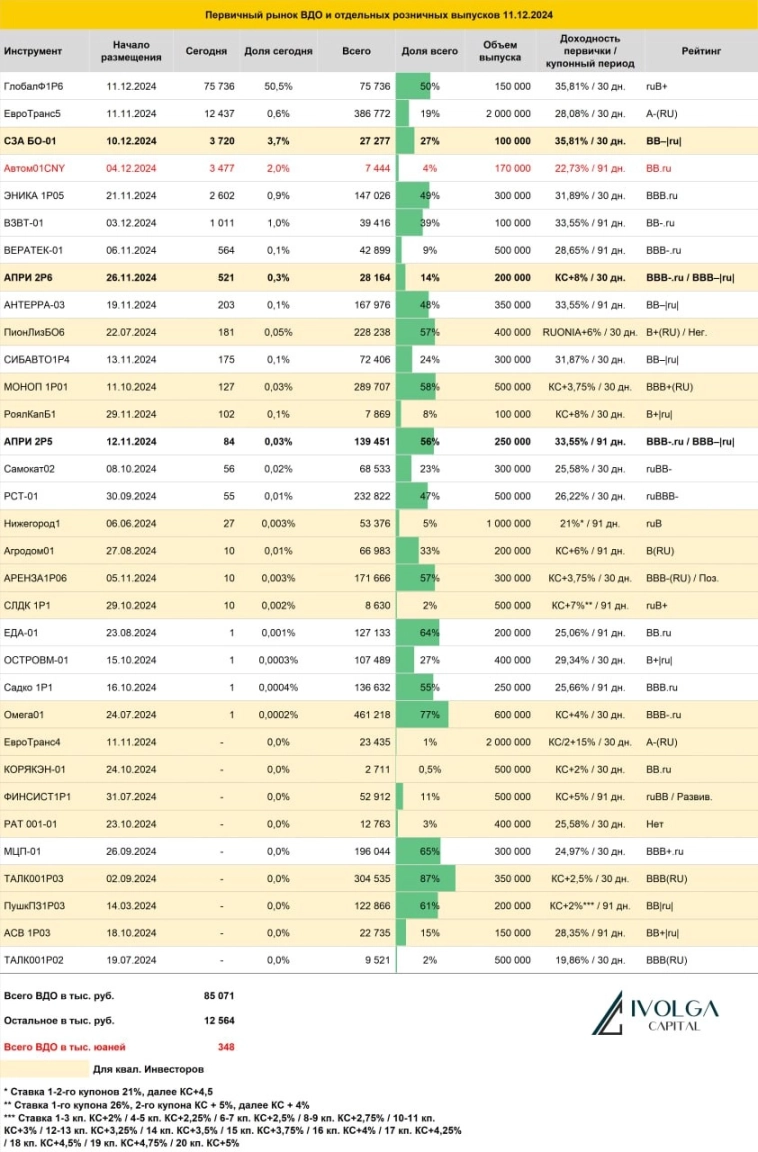 Итоги первичных размещений ВДО и некоторых розничных выпусков на 11 декабря 2024 г.
