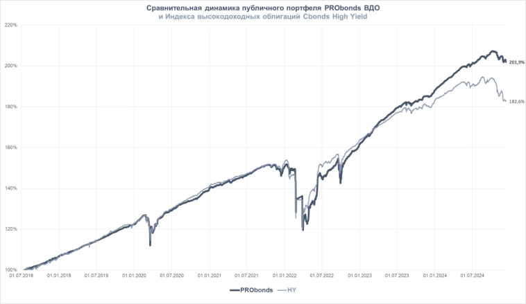 Портфель ВДО (8,9% за 12 мес). Рынок не дает голову поднять