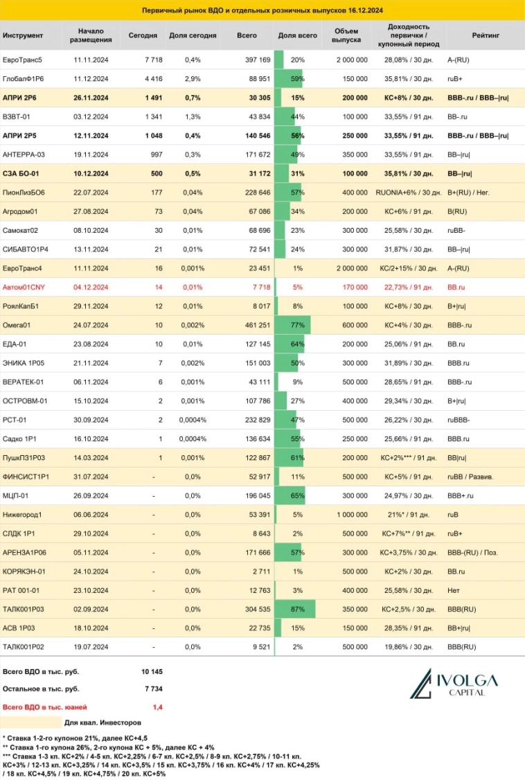 Итоги первичных размещений ВДО и некоторых розничных выпусков на 16 декабря 2024 г.