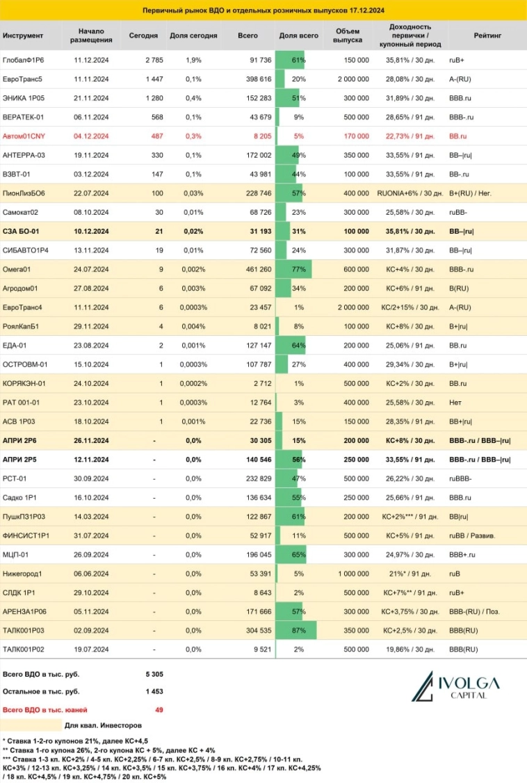 Итоги первичных размещений ВДО и некоторых розничных выпусков на 17 декабря 2024 г.
