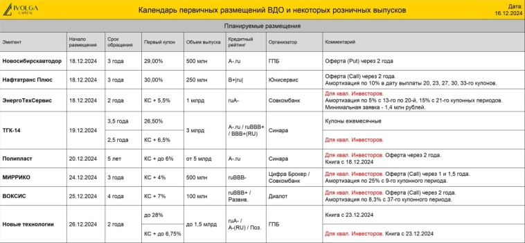 Календарь первички ВДО и розничных облигаций (СЗА, купон 31% | АПРИ, купон 30% или КС + 8% | ТГК 14, купон 26,5% или КС + 6,5% | Новые технологии, купон 28% или КС + 6,75%)