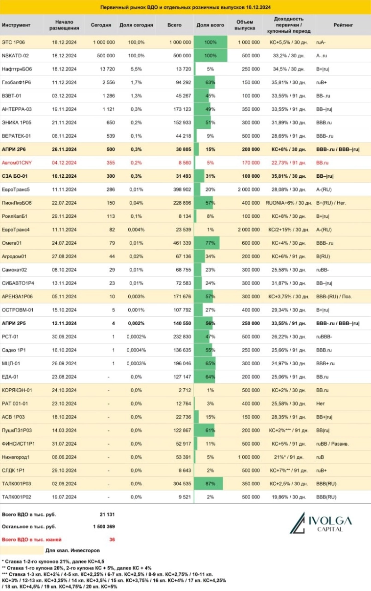 Итоги первичных размещений ВДО и некоторых розничных выпусков на 18 декабря 2024 г.