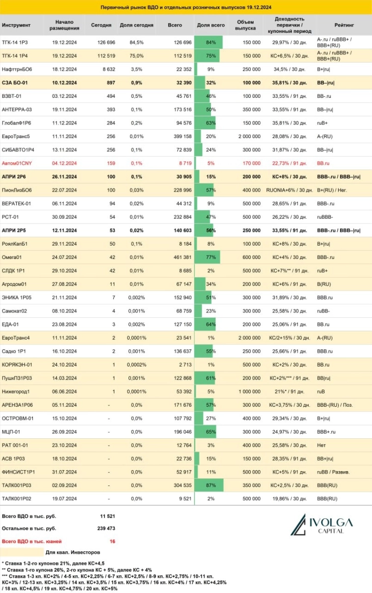 Итоги первичных размещений ВДО и некоторых розничных выпусков на 19 декабря 2024 г.