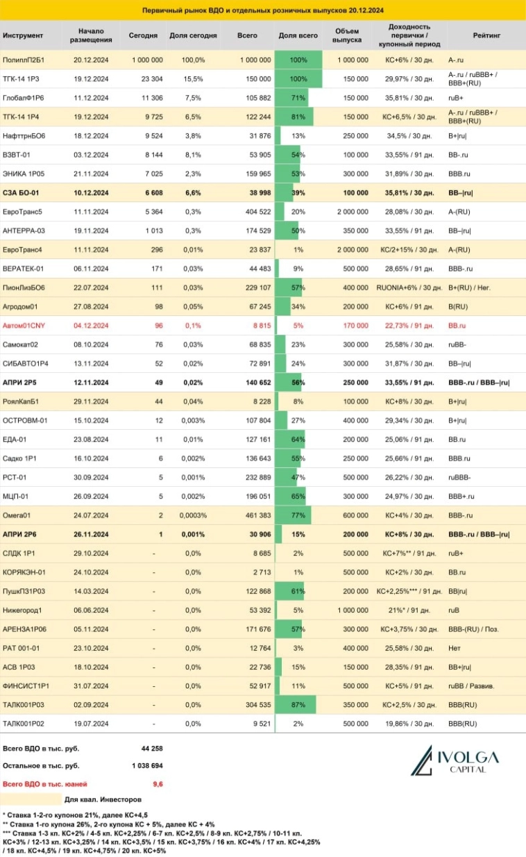 Итоги первичных размещений ВДО и некоторых розничных выпусков на 20 декабря 2024 г.