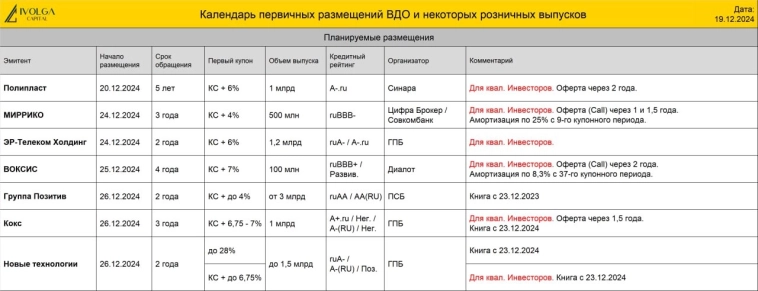 Календарь первички ВДО и розничных облигаций (СЗА, купон 31% | АПРИ, КС + 8% | Позитив, КС + 4% | ЭР-Телеком, КС + 6% | Полипласт, КС + 6%) Календарь первички ВДО и розничных облигаций (СЗА, купон 31% | АПРИ, КС + 8% | Позитив, КС + 4% | ЭР-Телеком, КС + 6% | Полипласт, КС + 6%)