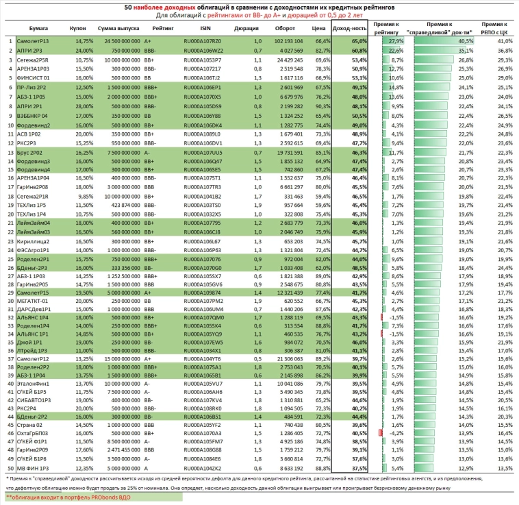 50 наиболее и 30 наименее доходных ВДО. Для тех, кого ударная пятница настроила подумать о покупках облигаций