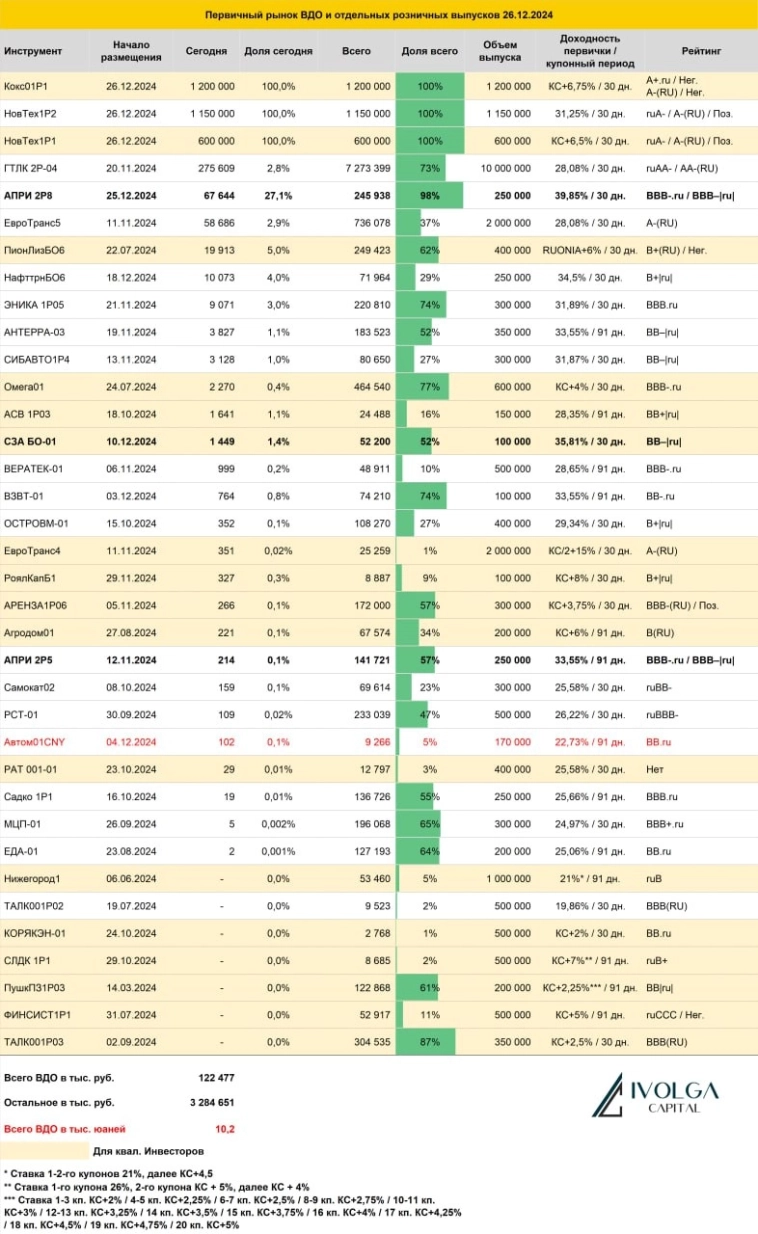 Итоги первичных размещений ВДО и некоторых розничных выпусков на 26 декабря 2024 г.