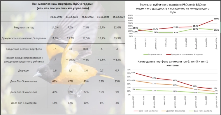 Learning to fly. Или сколько лет нужно, чтобы научиться хоть чему-то на фондовом рынке. На примере портфеле ВДО