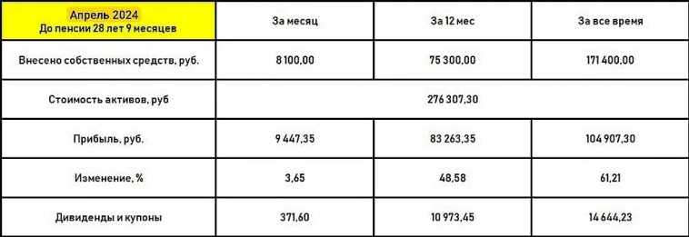 Апрель 2024. До пенсии осталось 28 лет и 9 месяцев.