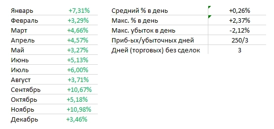 Итоги торговли на Мосбирже за 2024 год (+92%)