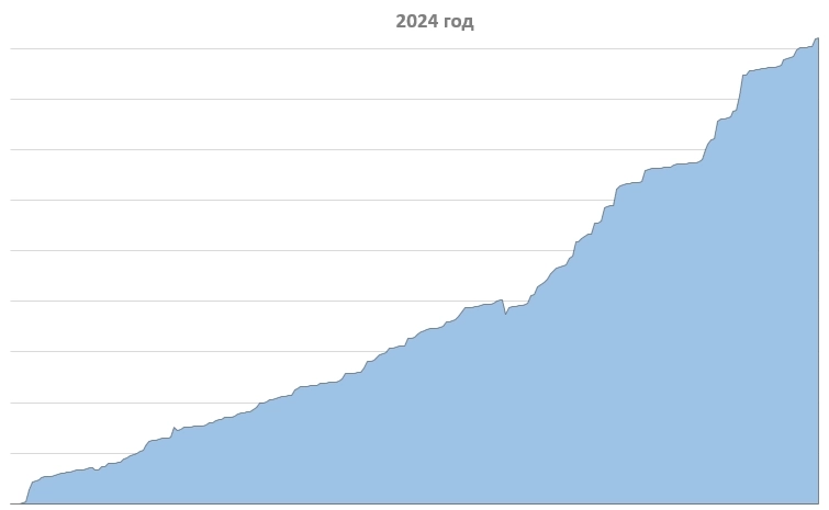 Итоги торговли на Мосбирже за 2024 год (+92%)