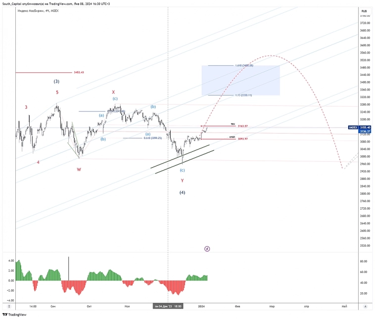 🇷🇺 Ключевые планы по рынку РФ на неделю. 🇷🇺 Ключевые планы по рынку РФ на неделю.