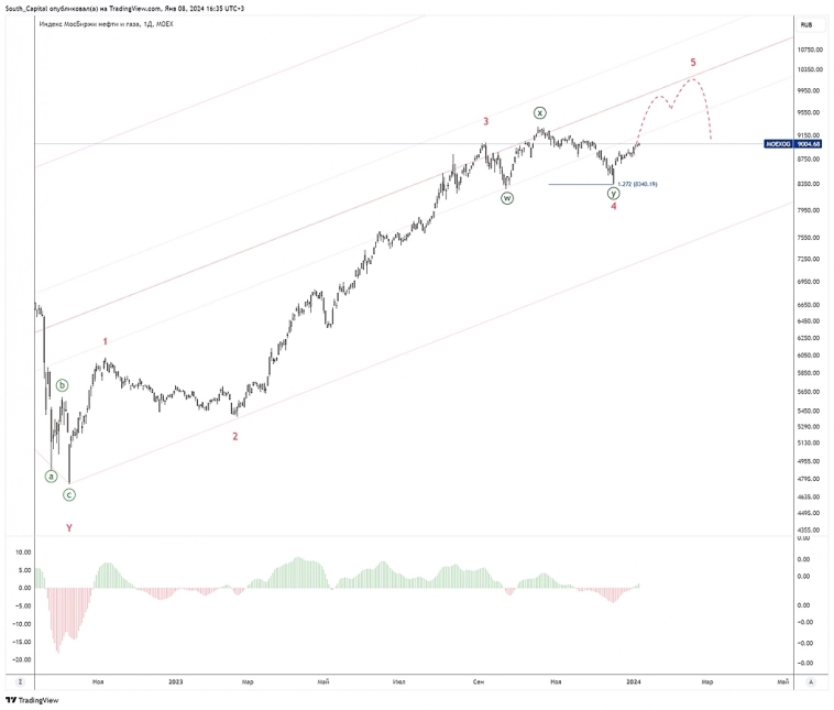 🇷🇺 Ключевые планы по рынку РФ на неделю. 🇷🇺 Ключевые планы по рынку РФ на неделю.