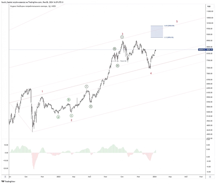 🇷🇺 Ключевые планы по рынку РФ на неделю. 🇷🇺 Ключевые планы по рынку РФ на неделю.