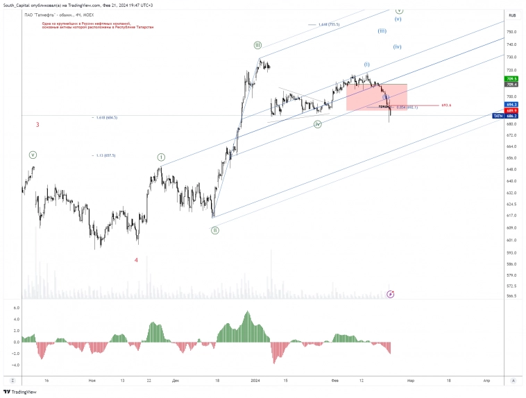 🚩Что сделал я за эти дни на счете?