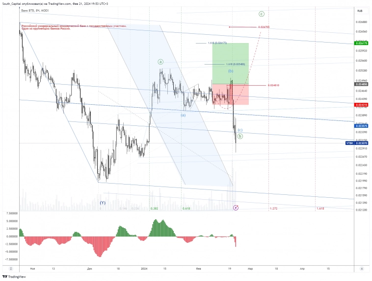 🚩Что сделал я за эти дни на счете?