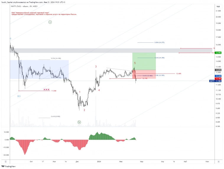 🚩Что сделал я за эти дни на счете?