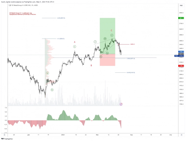 🚩Что сделал я за эти дни на счете?
