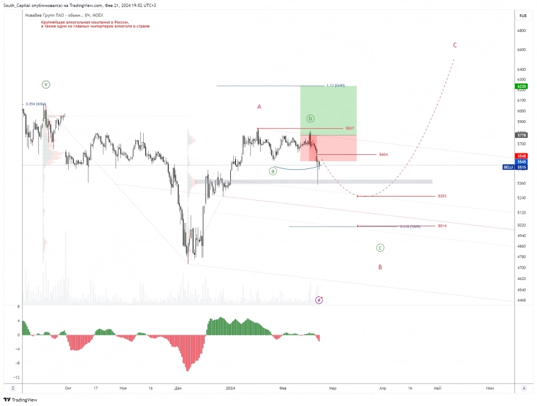 🚩Что сделал я за эти дни на счете?