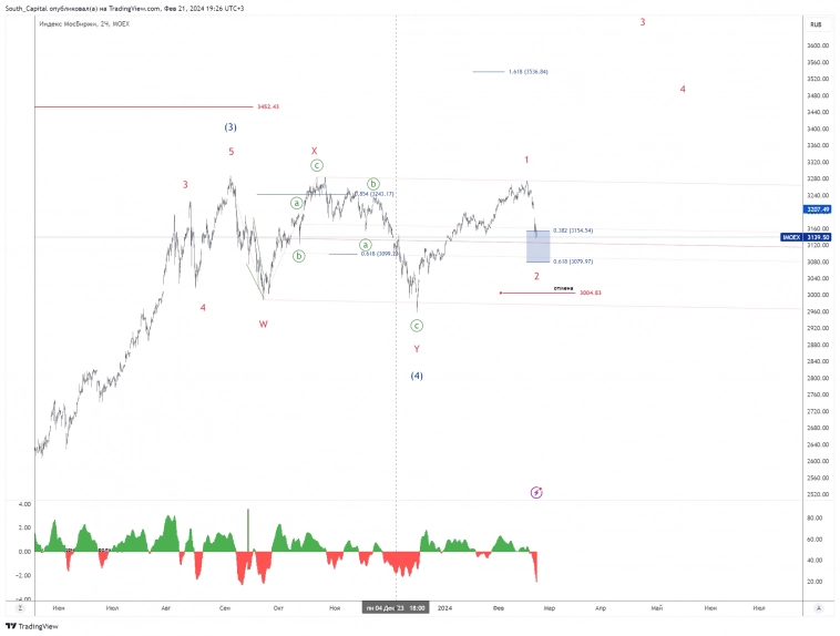 🔥 Пора снова хоронить российский рынок?