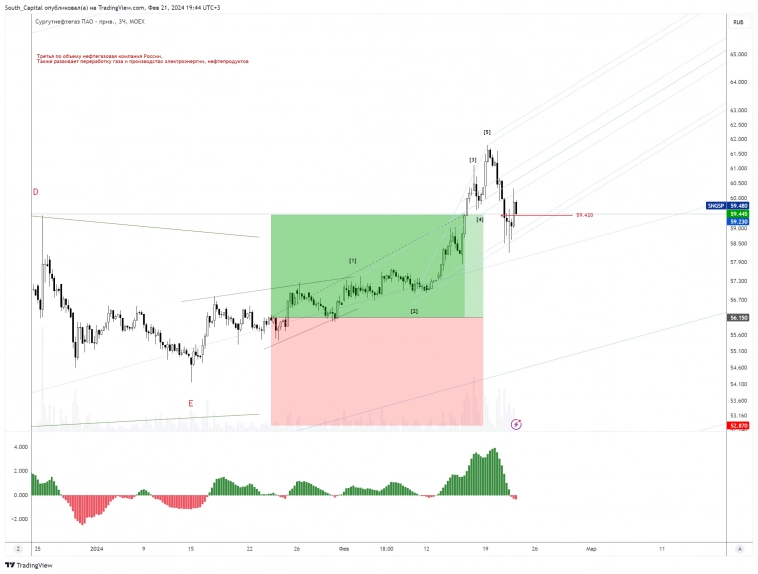 🚩Что сделал я за эти дни на счете?