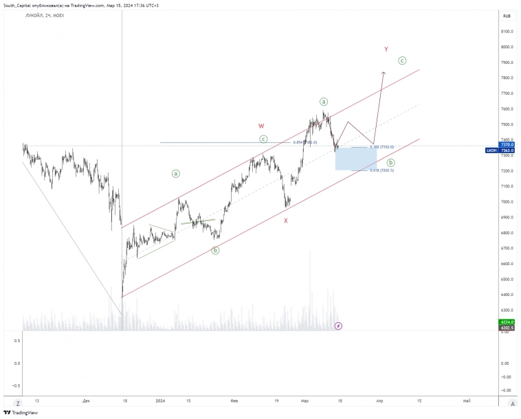 🟣 Вопрос №3. Какие бумаги нефтегазового сектора могут быть по-прежнему интересны?