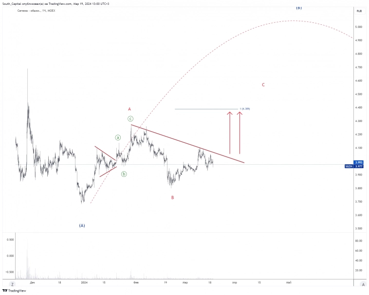 🚩 Корпоративные события через тех.анализ.