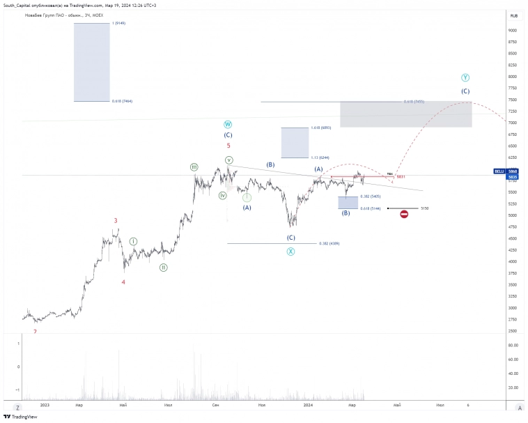 🚩 Корпоративные события через тех.анализ.