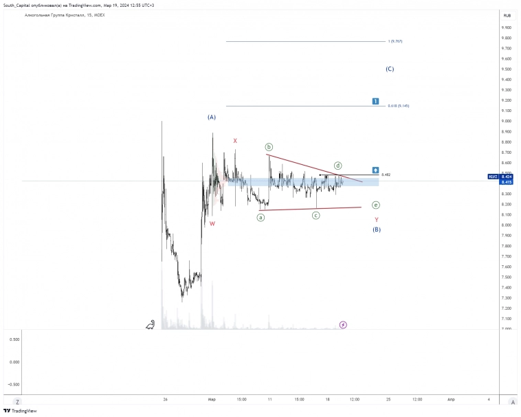 🚩 Корпоративные события через тех.анализ.
