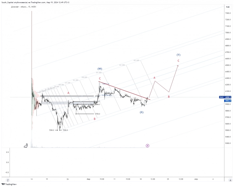 🚩 Корпоративные события через тех.анализ.