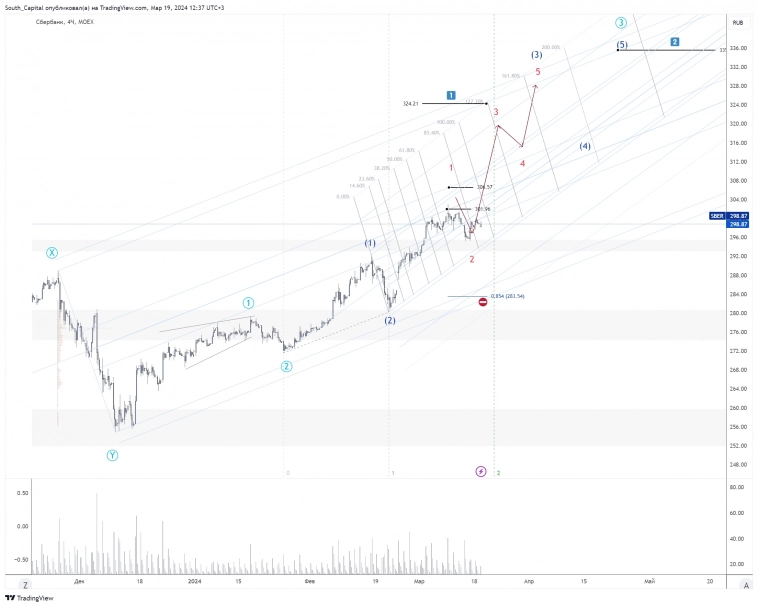 🚩 Корпоративные события через тех.анализ.