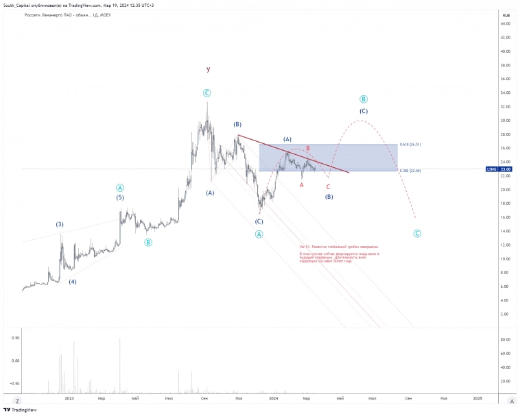 🚩 Корпоративные события через тех.анализ.