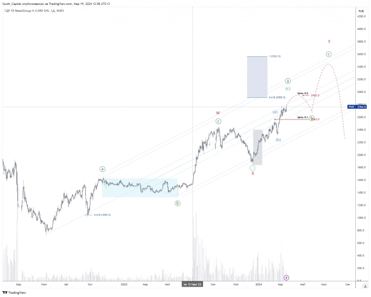 🚩 Корпоративные события через тех.анализ.